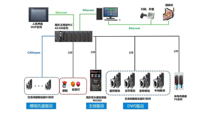 物流分揀系統(tǒng)不僅可以應(yīng)用于在電商物流平臺，在醫(yī)藥、服裝等行業(yè)也十分適用。