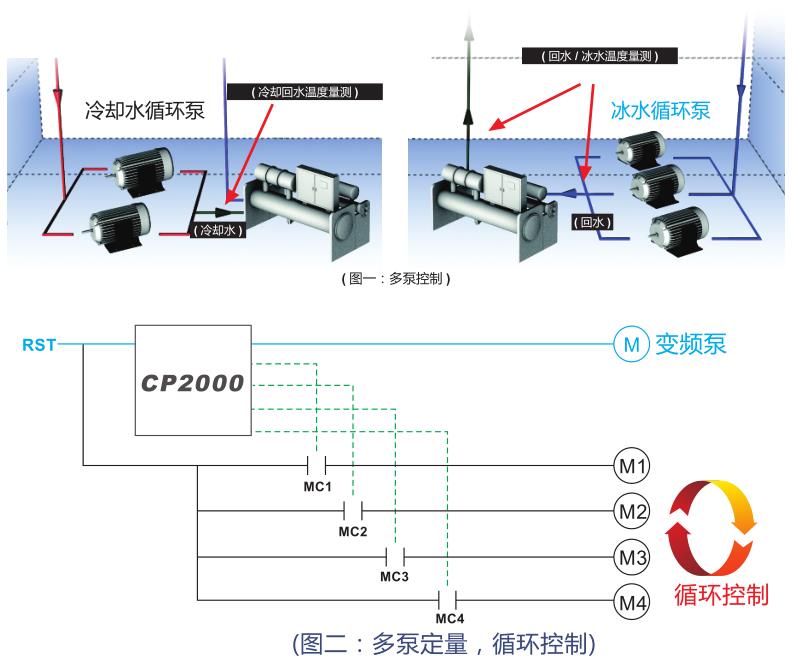 風(fēng)機(jī)水泵專用臺(tái)達(dá)變頻器可實(shí)現(xiàn)多泵循環(huán)控制