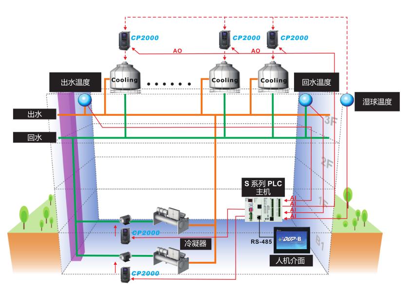 臺達(dá)變頻器 風(fēng)機水泵專用系列的樓宇自動化應(yīng)用