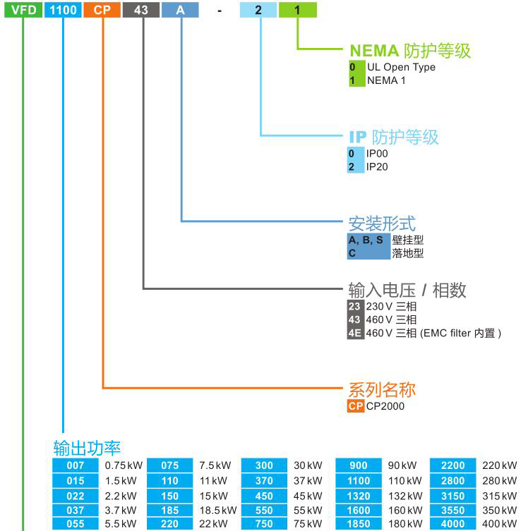 110kW臺(tái)達(dá)變頻器VFD1100CP43A-00的命名原則