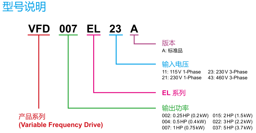 400W變頻器 VFD004EL21A型號(hào)說明