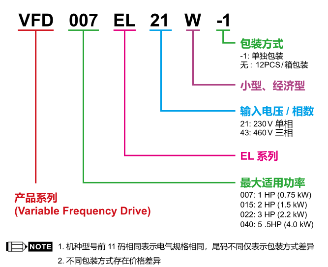 1.5KW臺達(dá)變頻器VFD015EL43W的型號說明