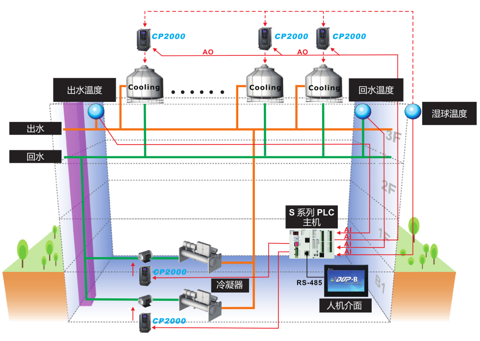 37kW臺達(dá)變頻器VFD370CP43B-21樓宇自動化應(yīng)用