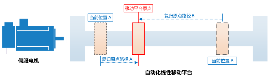 55kW臺(tái)達(dá)變頻器VFD550C43A-21復(fù)歸原點(diǎn)功能