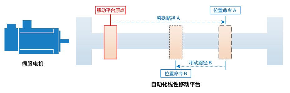 2.2KW臺達變頻器VFD022C43A-21多段位置功能