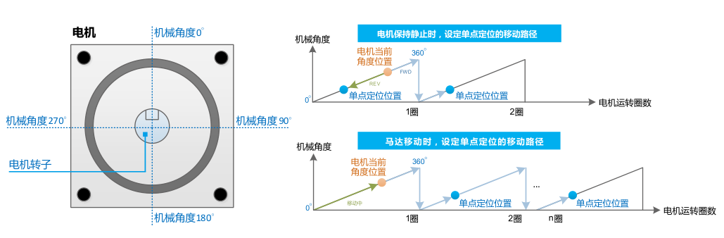 55kW臺(tái)達(dá)變頻器VFD550C43A-21單點(diǎn)定位功能