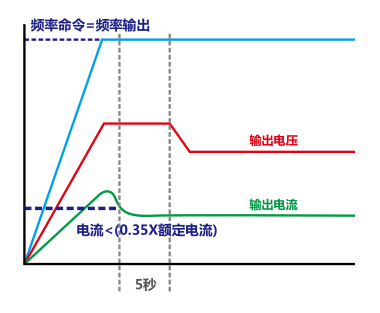 110KW臺達變頻器VFD1100C43A-00自動節(jié)能功能