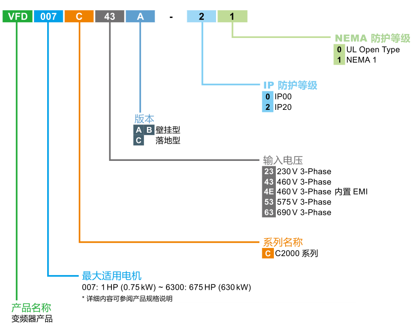 560KW臺達(dá)變頻器VFD5600C43C-21