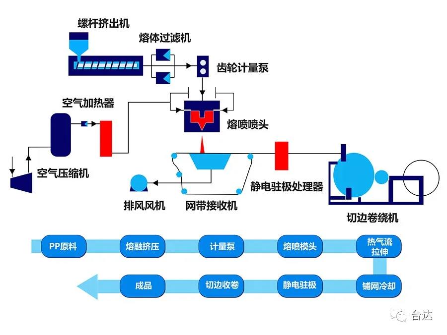 臺(tái)達(dá)熔噴布全自動(dòng)產(chǎn)線解決方案