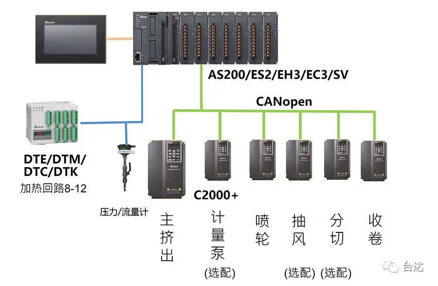 臺(tái)達(dá)C2000+變頻器可確保接收帶與系統(tǒng)線速度的一致性，實(shí)現(xiàn)克重誤差小于±5%