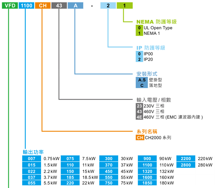 220KW臺(tái)達(dá)變頻器VFD2200CH43A-21