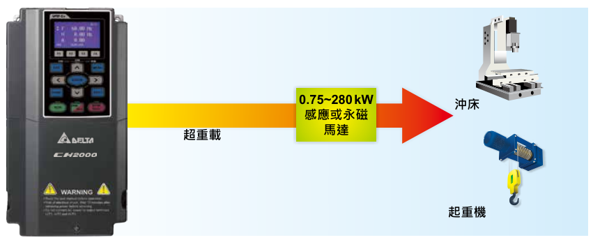 220KW臺(tái)達(dá)變頻器VFD2200CH43A-21功能與應(yīng)用 - 高過載能力