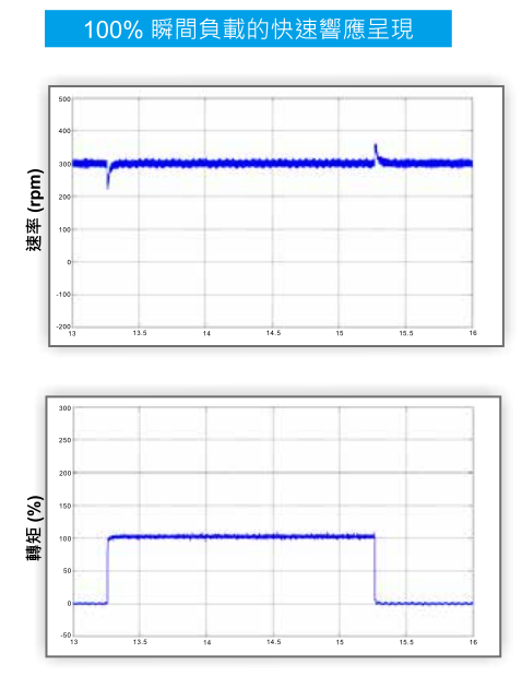 18.5KW臺(tái)達(dá)變頻器VFD185CH43A-21功能與應(yīng)用-衝擊性負(fù)載的快速反應(yīng)