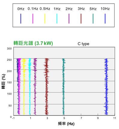 132KW臺達(dá)變頻器VFD1320CH43A-00功能與應(yīng)用 - 大起動轉(zhuǎn)矩