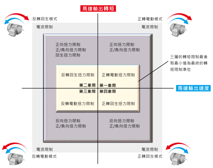 90KW臺達變頻器VFD900CH43A-00功能與應用 - 彈性化轉矩與電流限制設定