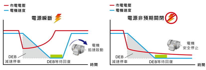 18.5KW臺(tái)達(dá)變頻器VFD185CH43A-21功能與應(yīng)用 - DEB 減速能源再生