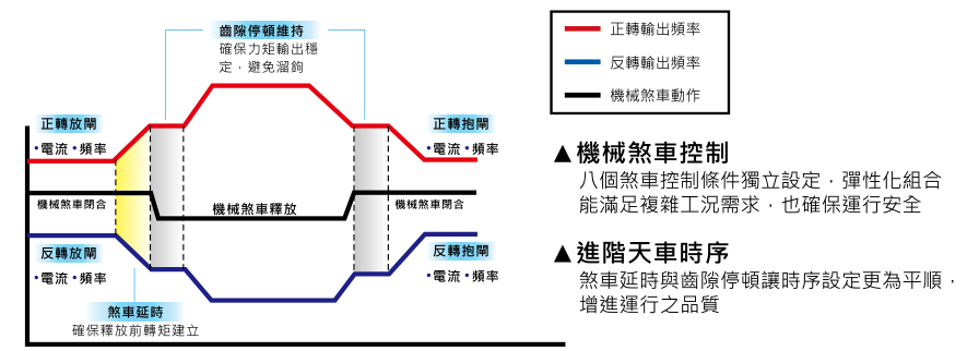 220KW臺(tái)達(dá)變頻器VFD2200CH43A-21進(jìn)階天車應(yīng)用功能