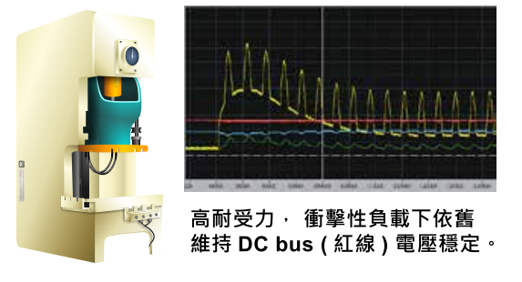 280KW臺(tái)達(dá)變頻器VFD2800CH43C-21改善衝擊性負(fù)載的響應(yīng)