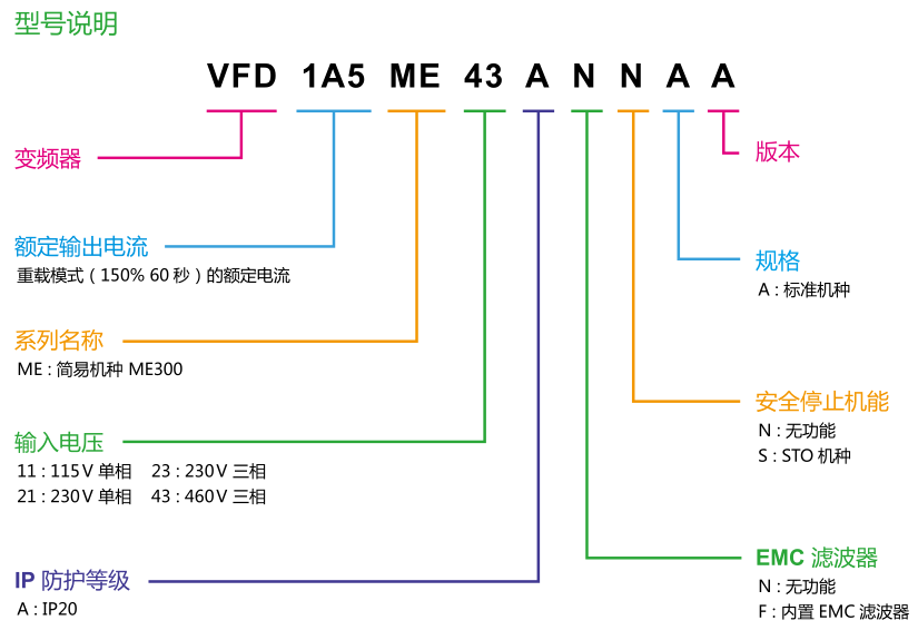 7.5KW 臺達(dá)變頻器VFD17AME43ANNAA