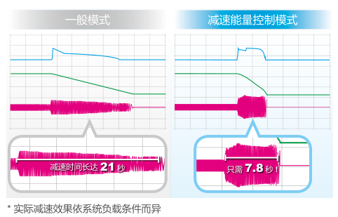 制動能力提升