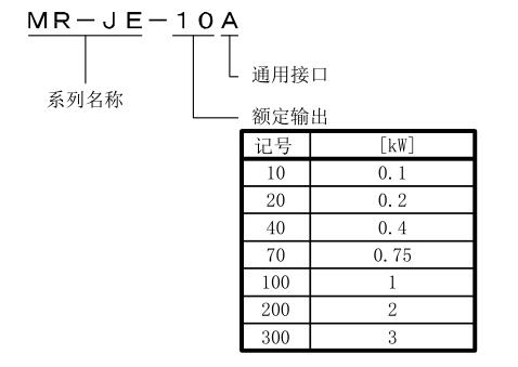 1KW三菱伺服放大器MR-JE-100A 產(chǎn)品名稱(chēng)命名