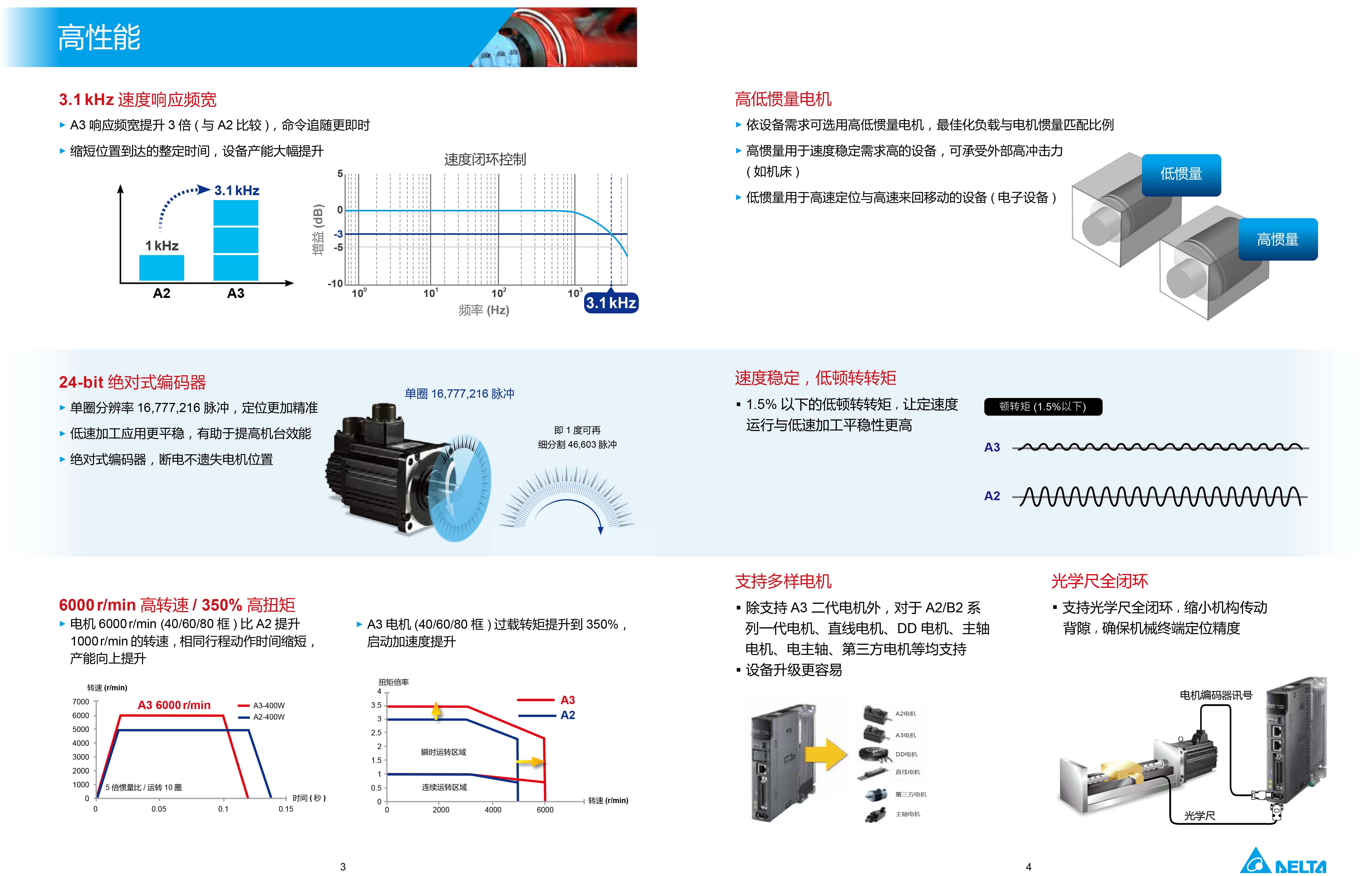 臺(tái)達(dá)A3伺服電機(jī)型號(hào)|參數(shù)|工作原理