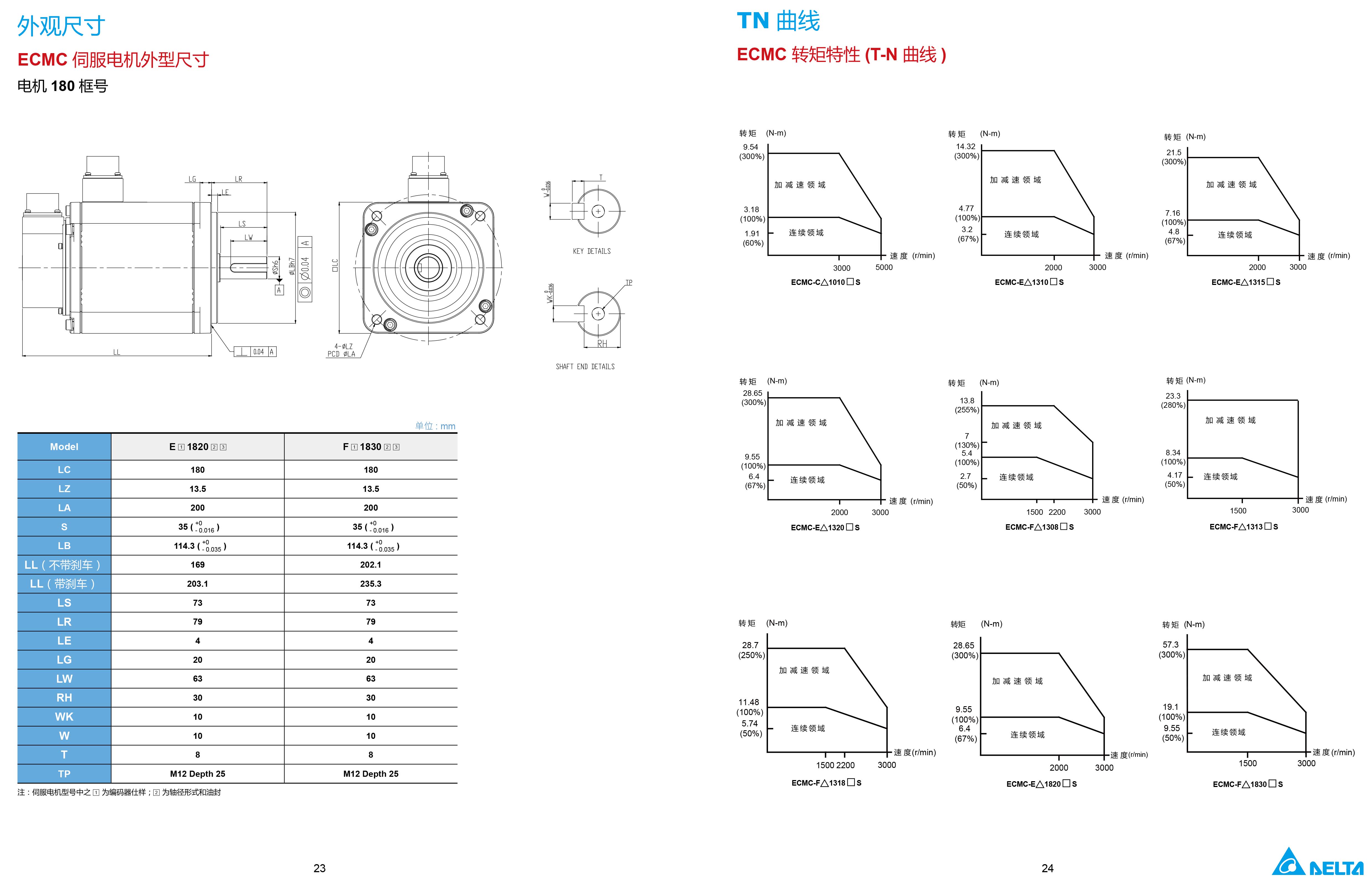 臺(tái)達(dá)A3伺服電機(jī)型號(hào)|參數(shù)|工作原理