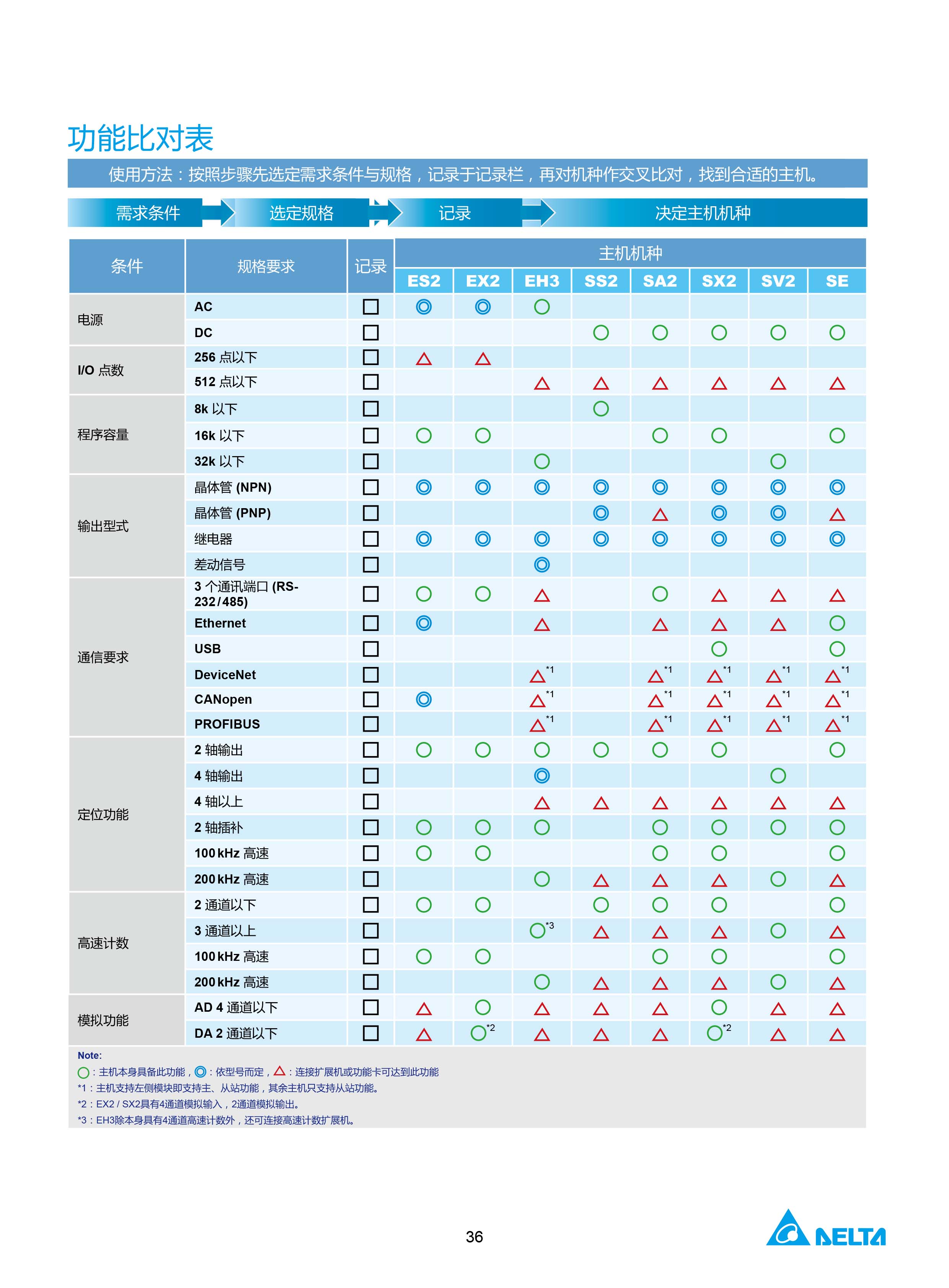 臺達(dá)DVP-PLC可編程控制器選型號|控制接線圖|編程手冊