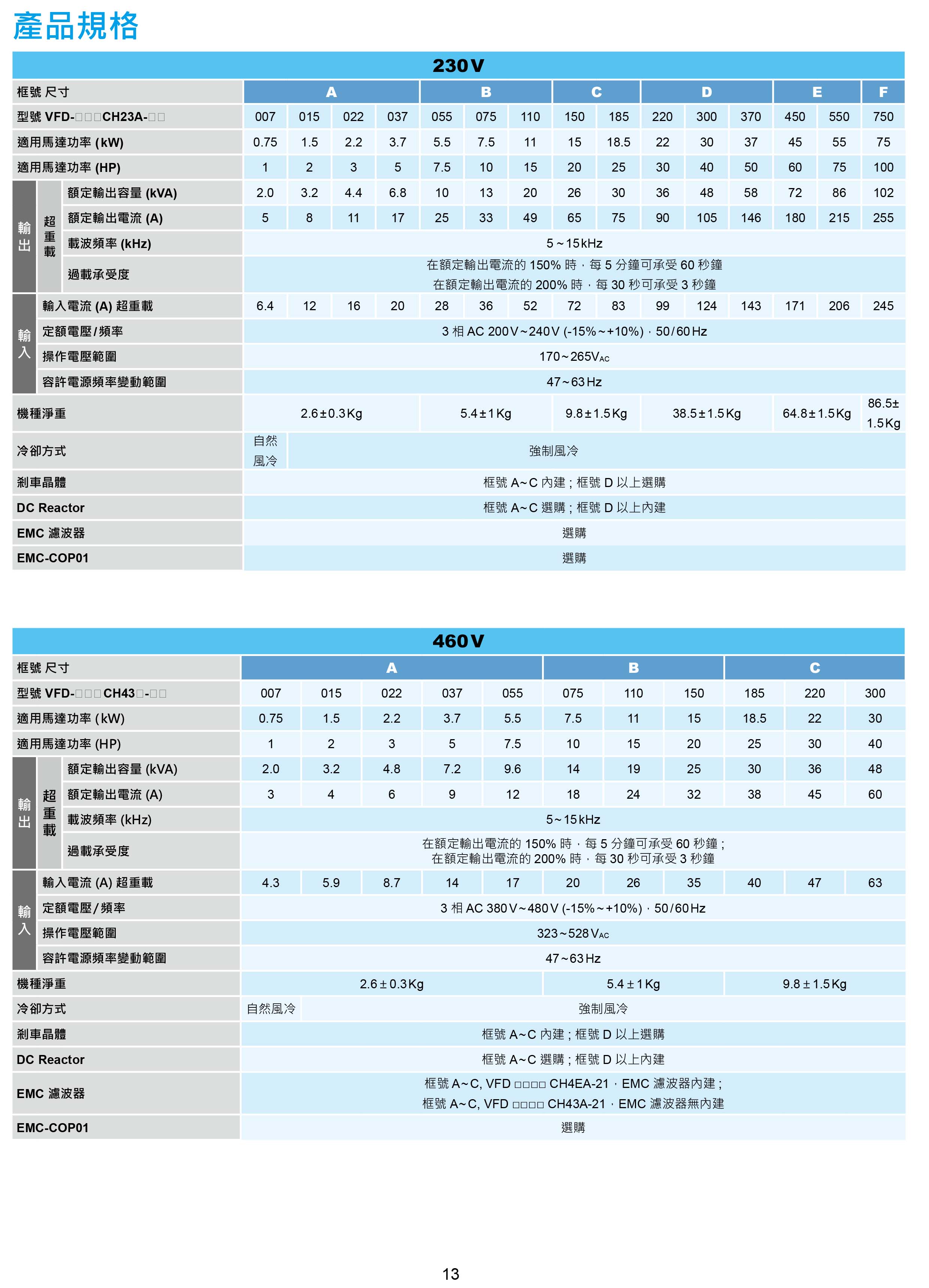 臺達CH2000變頻器廠家|選型手冊|參數(shù)設置步驟