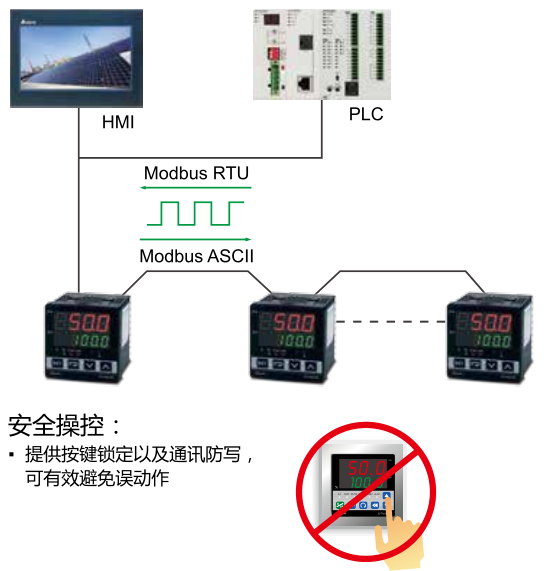 采用 RS-485 通訊界面，并支持 Modbus ASCII/RTU 設(shè)備的通訊