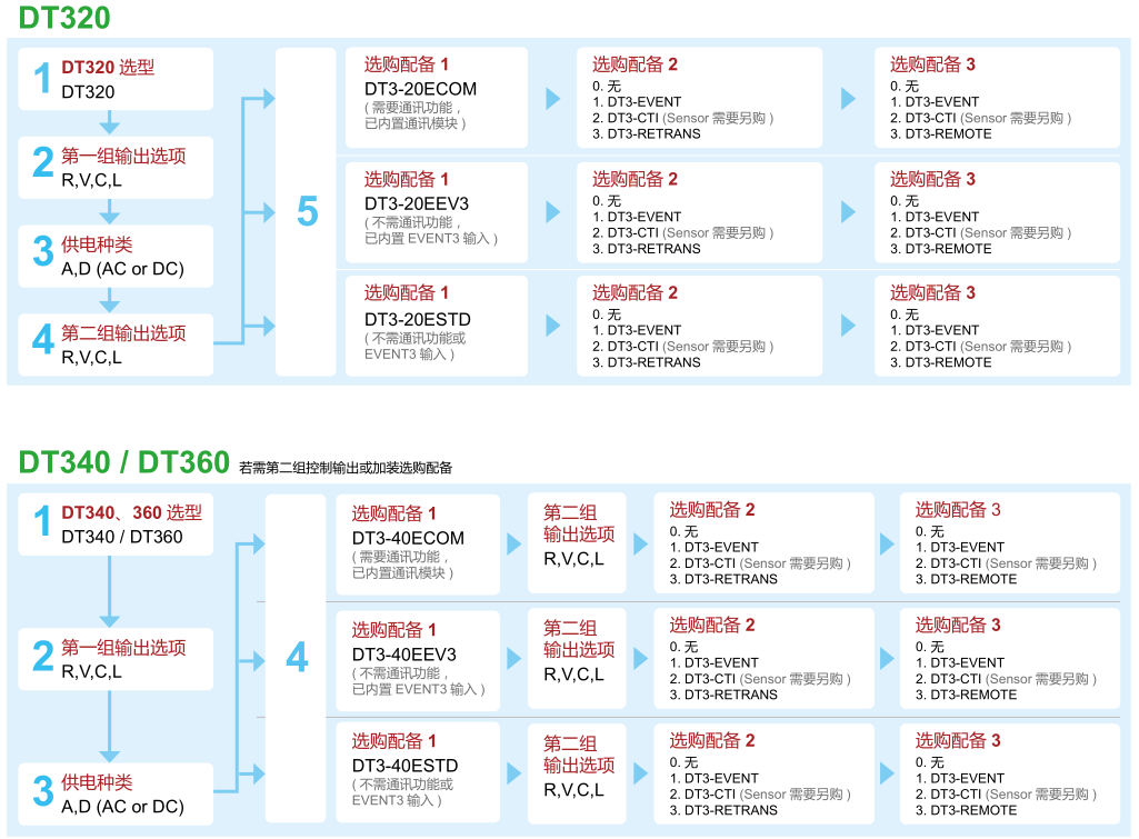 擴(kuò)展功能模塊選型流程