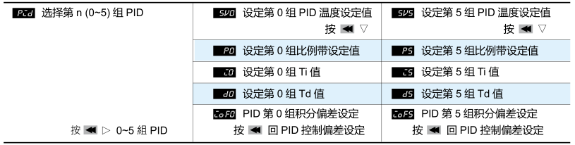 樣式步驟編輯選項(xiàng)： 選項(xiàng)選擇 時(shí)編輯，以下顯示以樣式 0 為例。