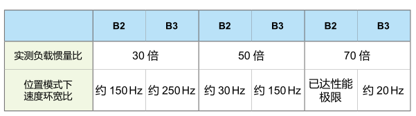 負載容忍度提升