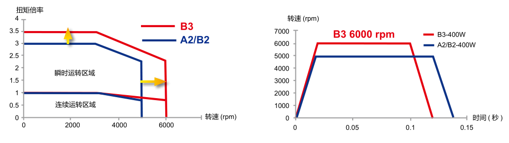 高轉(zhuǎn)速與高扭矩