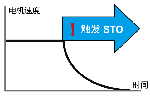 STO 安全防護機制