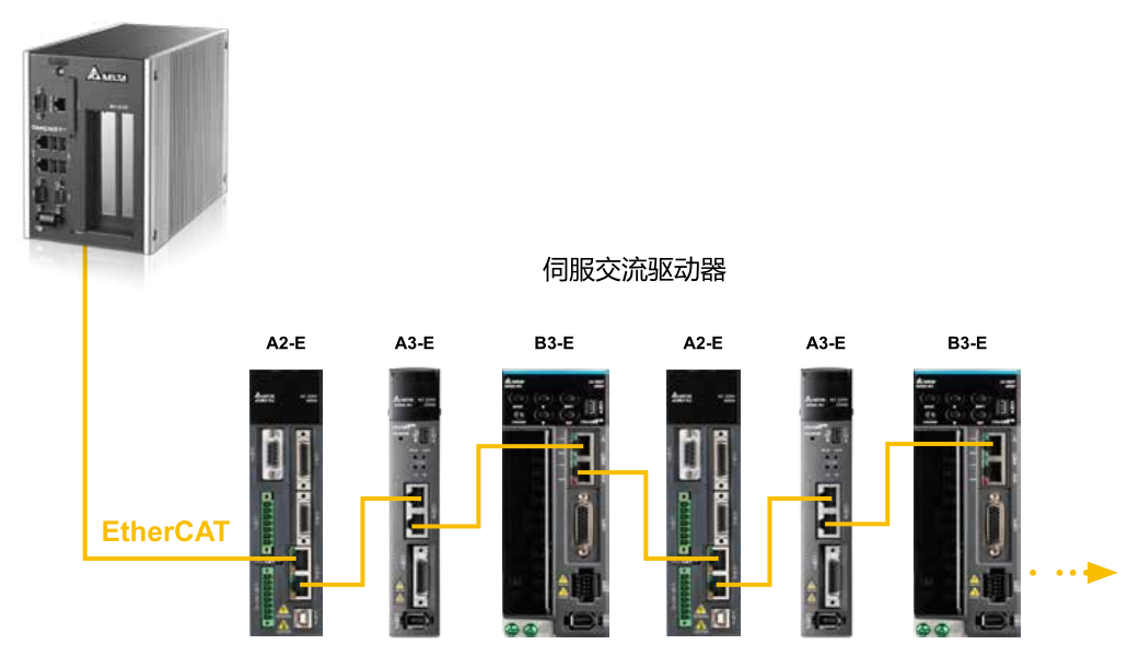 B3 可支持與 A2、A3 新舊系列混合使用