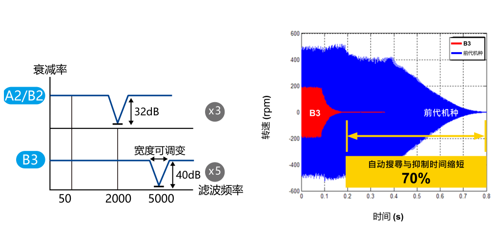 進階型 Notch Filter