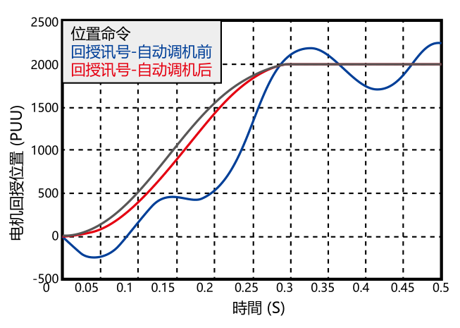 強健的自調(diào)適能力