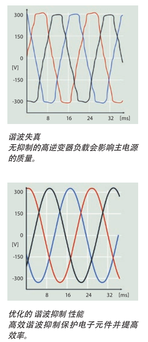 Danfoss VLT?AutomationDrive 配有直流電抗器，可將THDi 造成的主電源諧波干擾減少 40%。