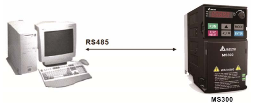 接線：請(qǐng)將變頻器 RJ-45 通訊接口經(jīng)由 RS485 與計(jì)算機(jī)聯(lián)機(jī)。