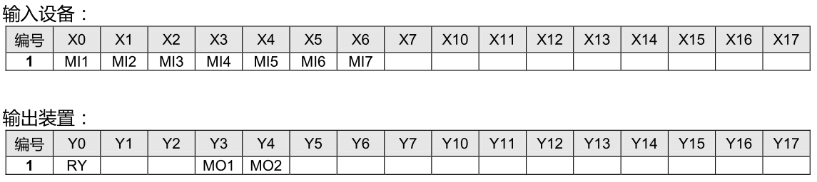 I/O 裝置對(duì)應(yīng)說明