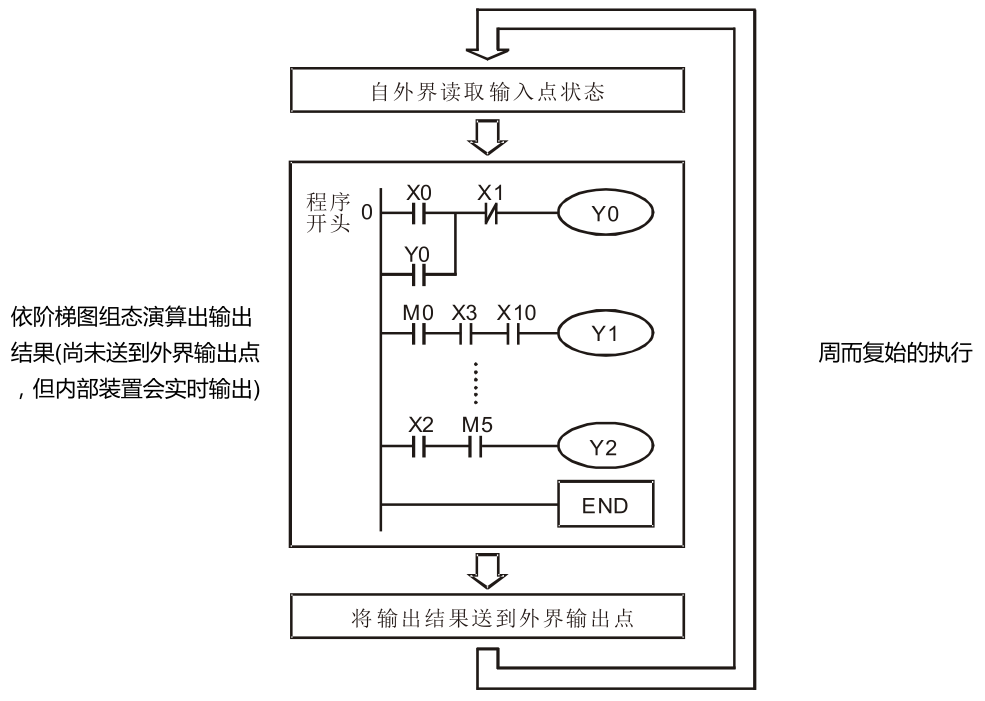 PLC 階梯圖基本原理