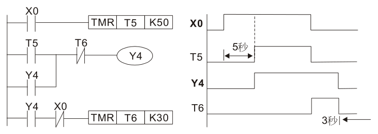 范例 11：通斷延遲電路，使用兩個(gè)定時(shí)器組成的電路，當(dāng)輸入 X0 On 與 Off 時(shí)，輸出 Y4 都會(huì)產(chǎn)生延 時(shí)。