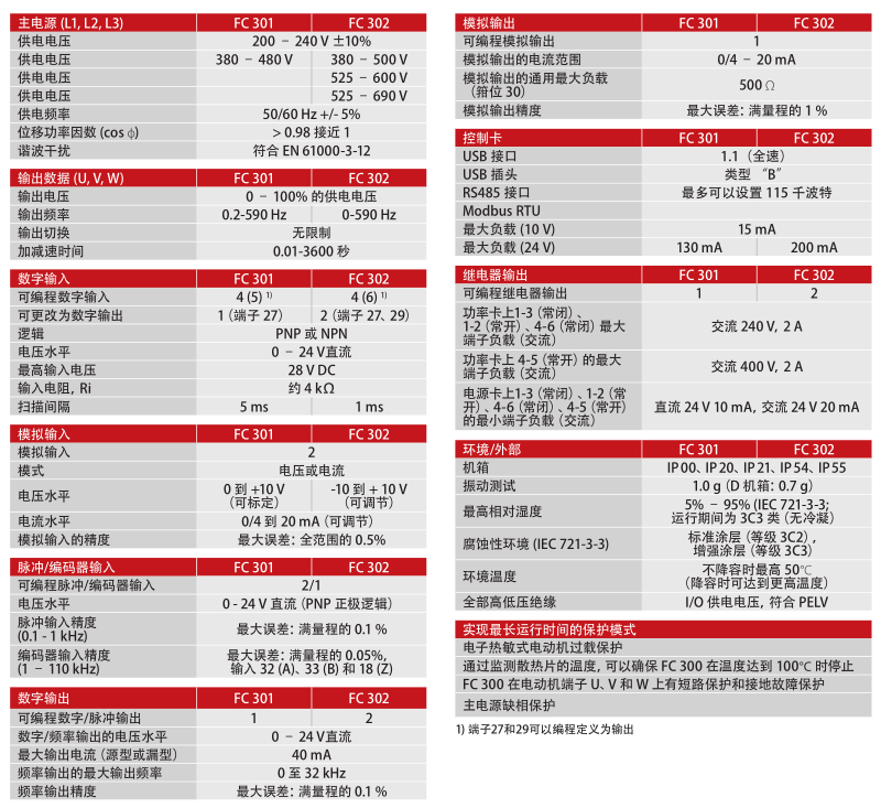 FC 301/302丹佛斯變頻器說明書 規(guī)格 不帶擴展件的基本單元