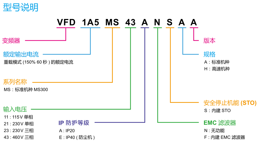 型號(hào)說(shuō)明