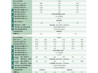 臺(tái)達(dá)工業(yè)自動(dòng)化變頻器VFD-EL系列|應(yīng)用領(lǐng)域|產(chǎn)品特色|技術(shù)規(guī)格