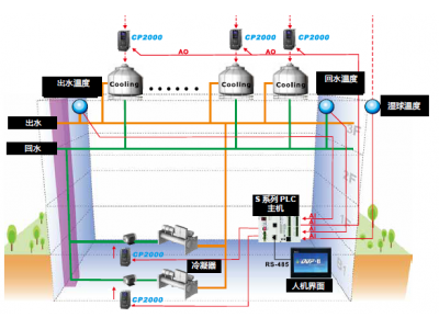 臺達變頻器CP2000系列為無感矢量控制變頻器