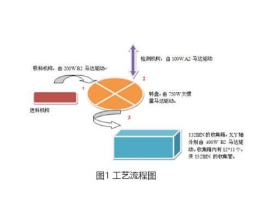 臺達A2伺服在LED分光機上的應(yīng)用