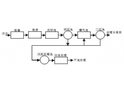 臺達變頻器在污水處理中的應用-東莞臺達變頻器總代理