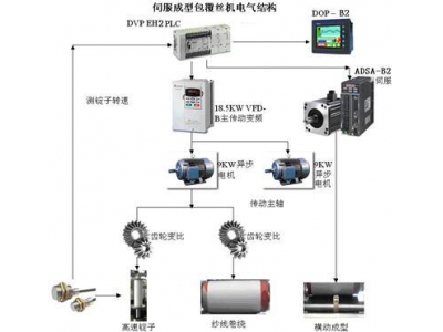 臺達(dá)伺服ASDA-B2系列在成型包覆絲機(jī)上的應(yīng)用